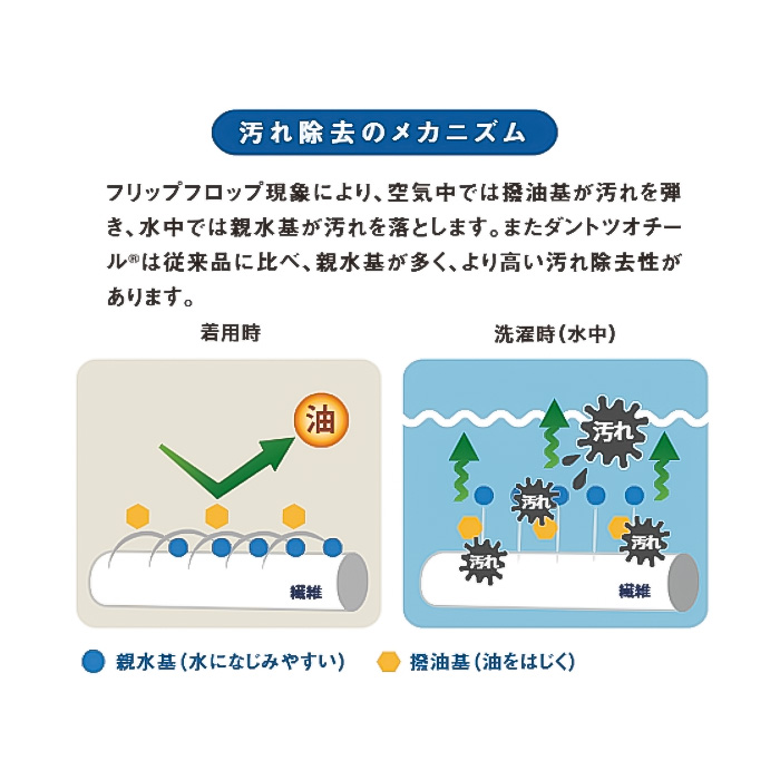 汚れ・油がダントツな速さで落ちる　胸当て首掛けエプロン【兼用M/Lサイズ】　スペック